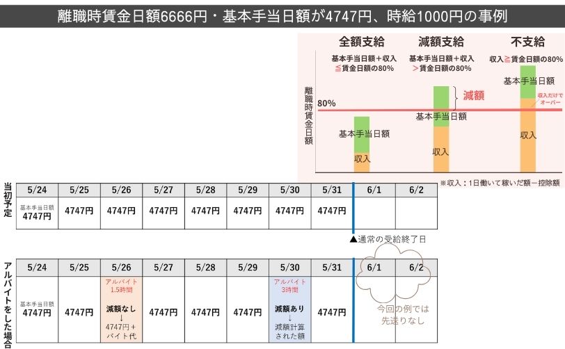 失業給付受給中に4時間未満のアルバイトをした場合の例