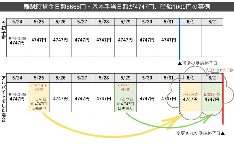 失業手当受給中に4時間以上のアルバイトをした先送りの事例